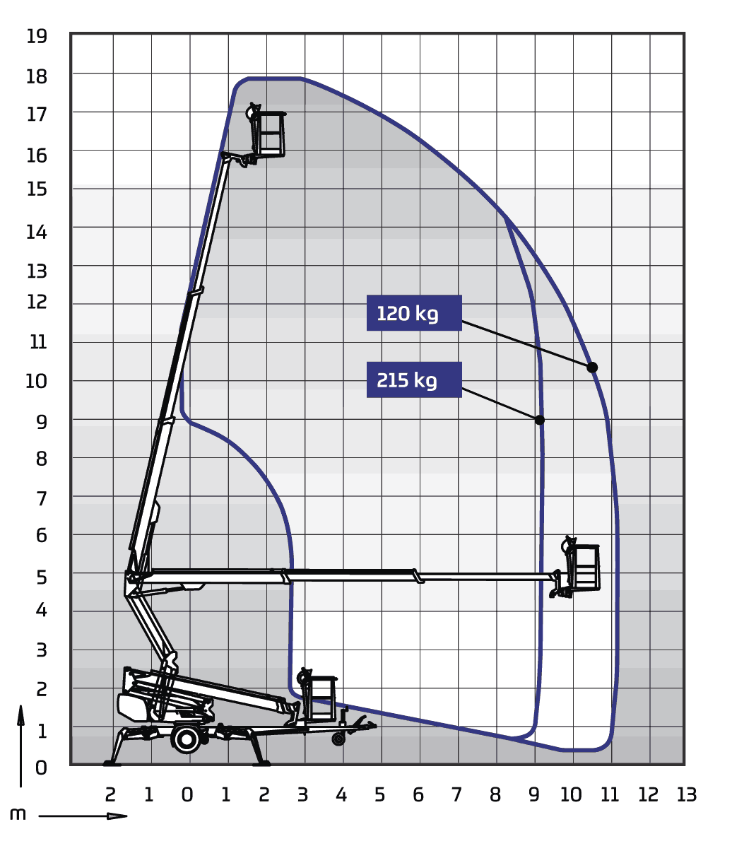 DINO 180XTB II Diagramm 1